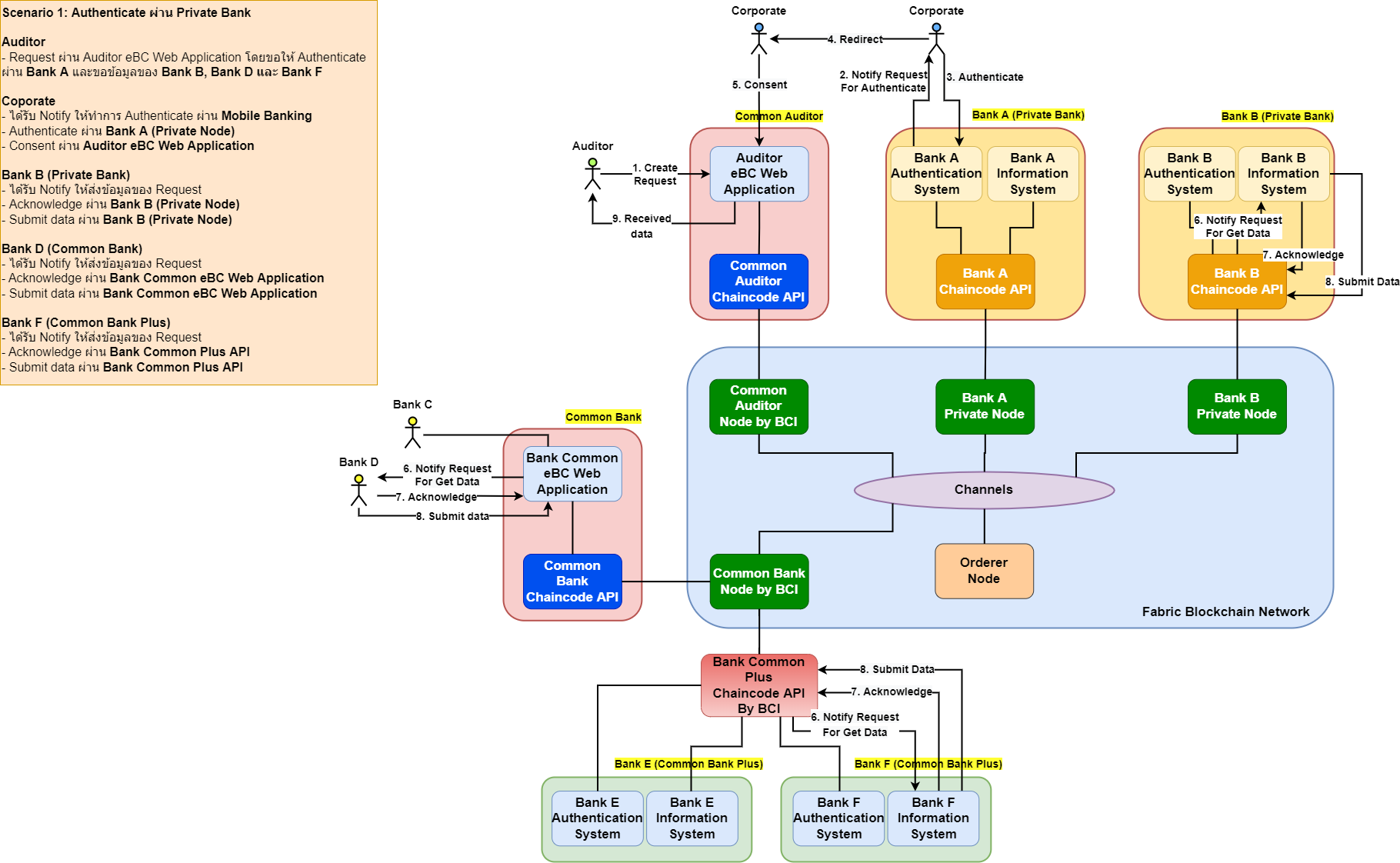 System architecture diagram flow 1