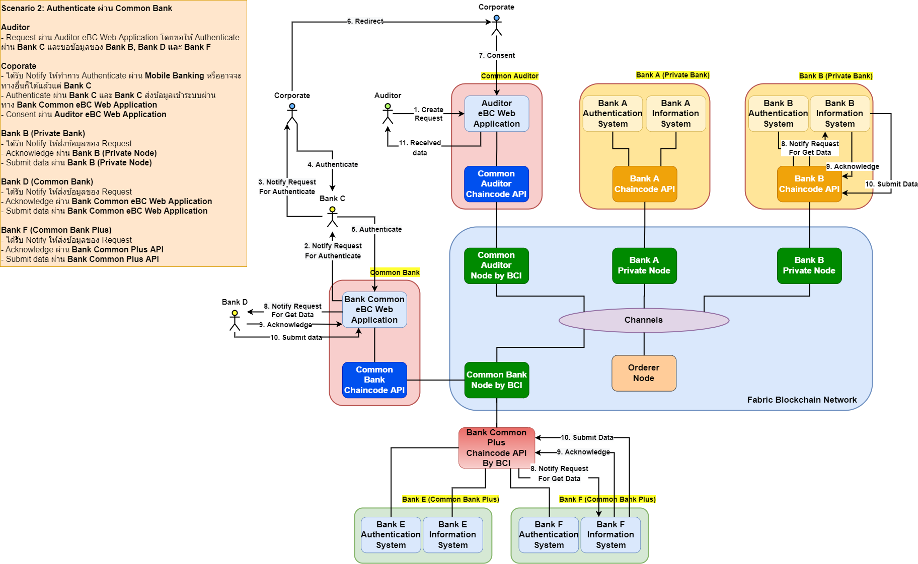 System architecture diagram flow 2