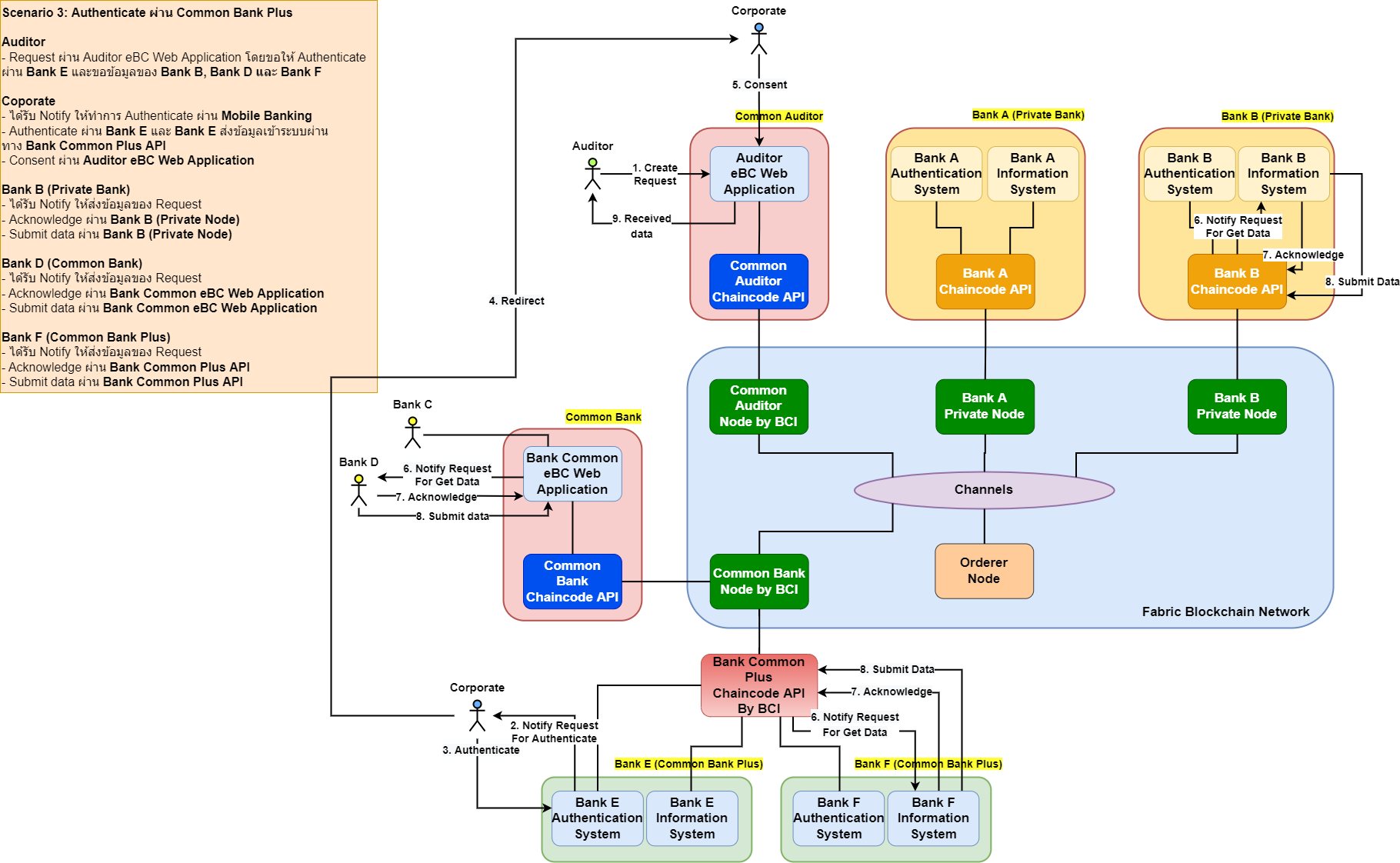 System architecture diagram flow 3