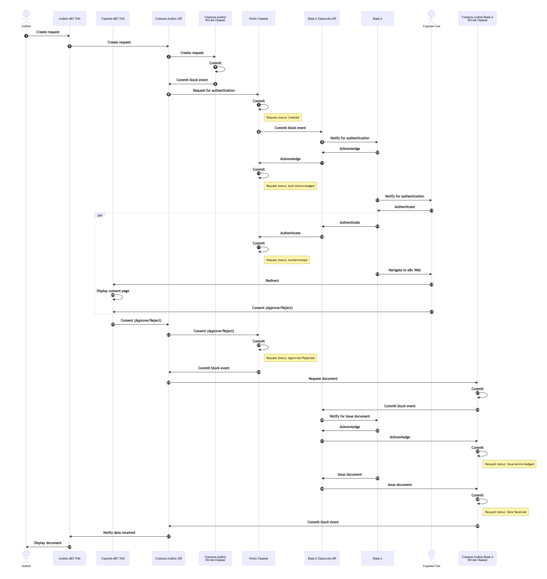 Request for bank confirmation sequence diagram